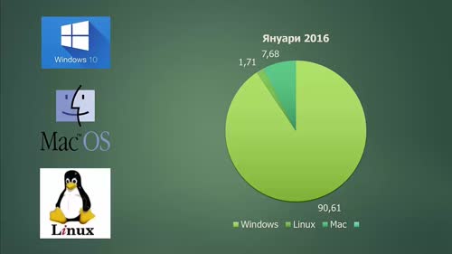 Операционна система. Версии на Windows