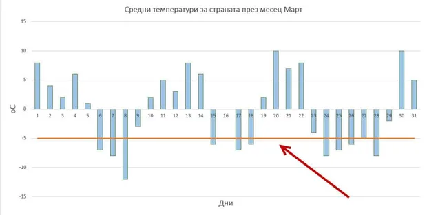 Удебеляване на отделни линии от координатната мрежа