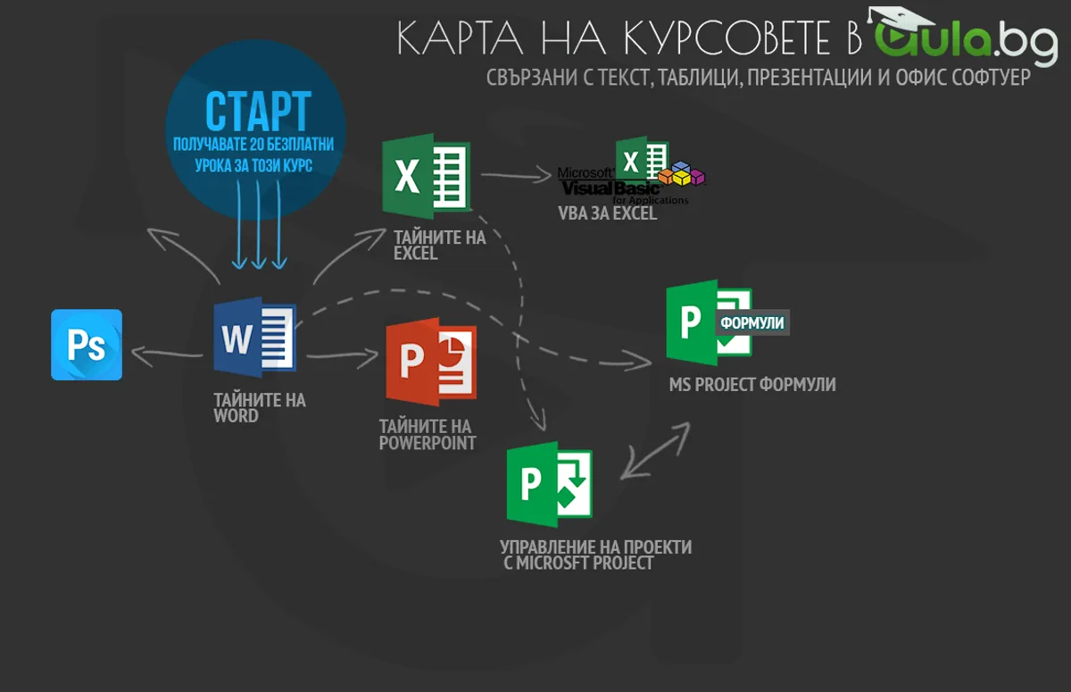 Карта на курсовете в Аула-Офис Софтуер