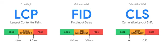 показателите, които google използва за анализ на ефективността на сайта - LCP, FID, CLS