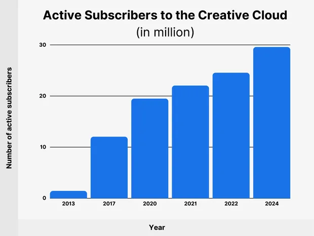 Creative Cloud active subscribers diagram