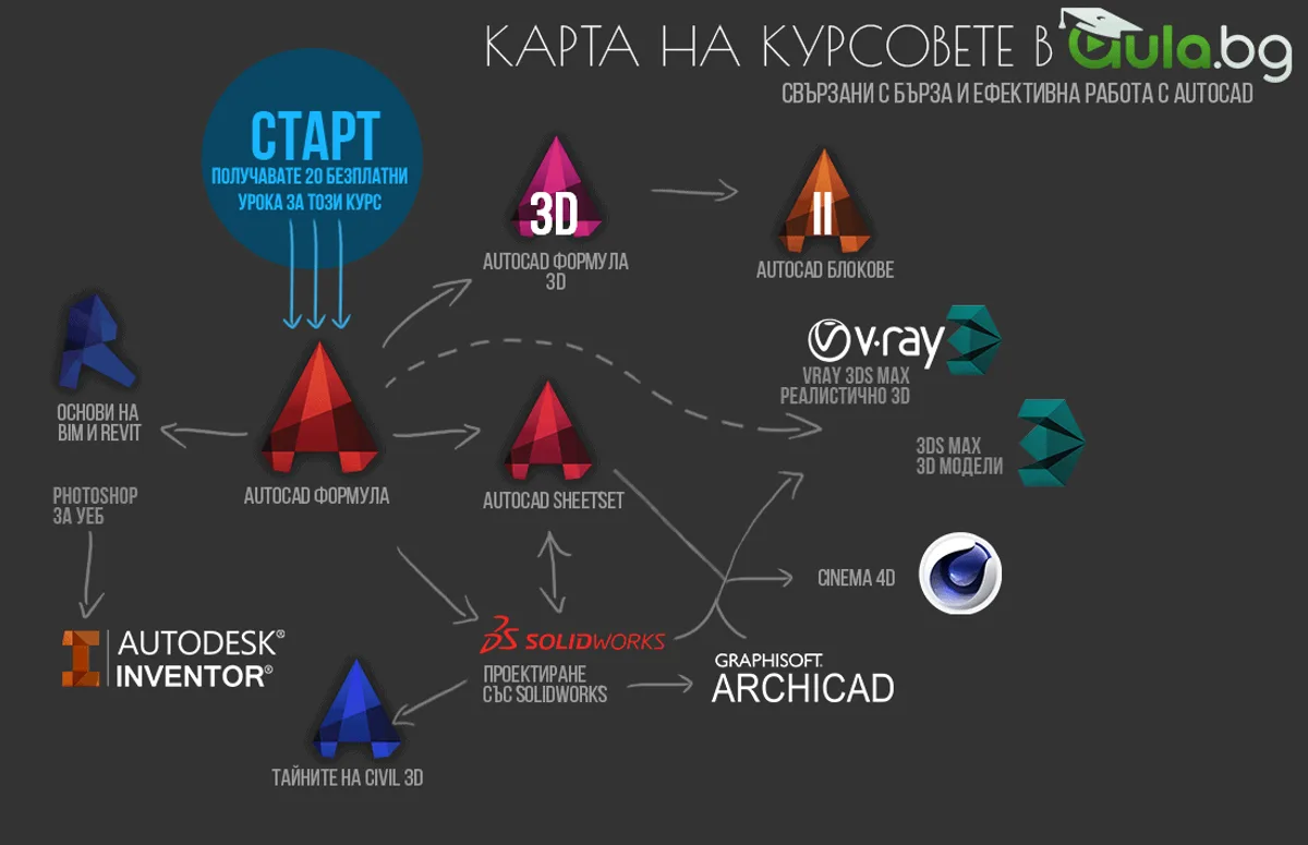 Карта на курсовете в Аула-CAD Софтуер