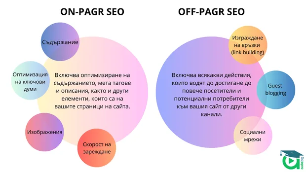 on-page И off-page SEO