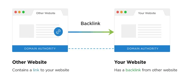 SEO - Увеличаване на авторитета на сайта (backlinks)