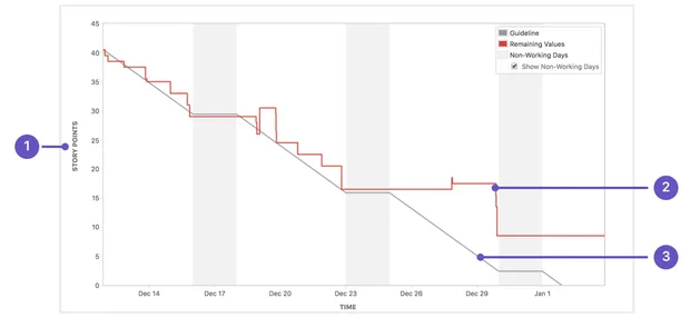 Jira burndown graphics