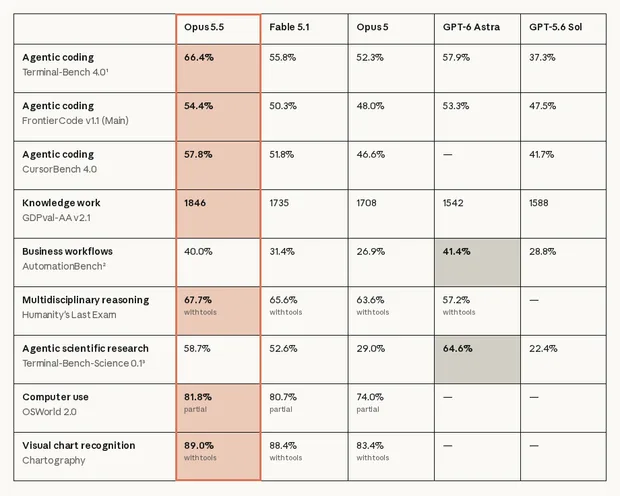 Официалните benchmark резултати на Claude Opus 5.5 срещу Fable 5.1, Opus 5, GPT-6 Astra и GPT-5.6 Sol