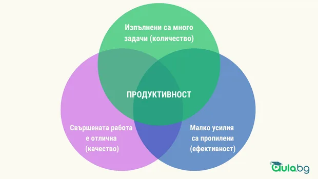 Продуктивност и производителност - от какво са съставени - качество, количество и ефективност