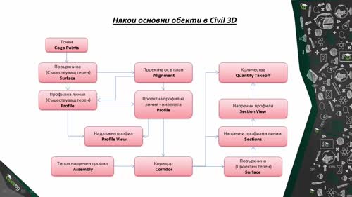Някои основни обекти