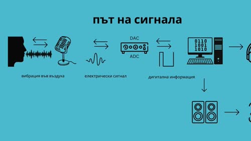 Път на звуковия сигнал