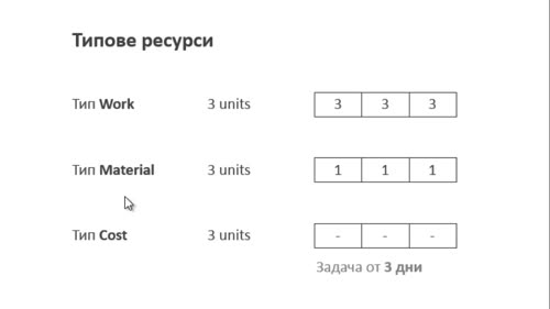 Теоретично въведение MS Project