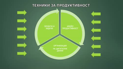 Компоненти на продуктивността