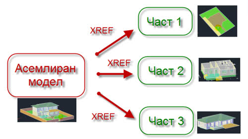 Асемблиране на модел (работа при тежки файлове и в екип)