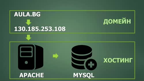Основни концепции. Домейн и хостинг